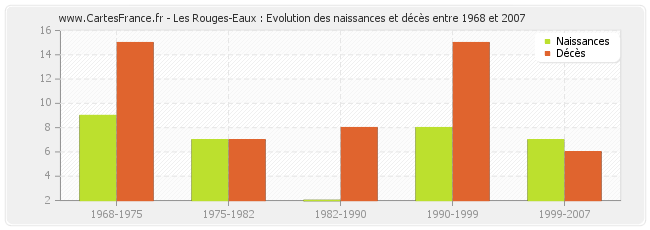 Les Rouges-Eaux : Evolution des naissances et décès entre 1968 et 2007